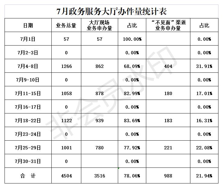 迁安市政务服务大厅2022年7月份办件结果公示.jpg