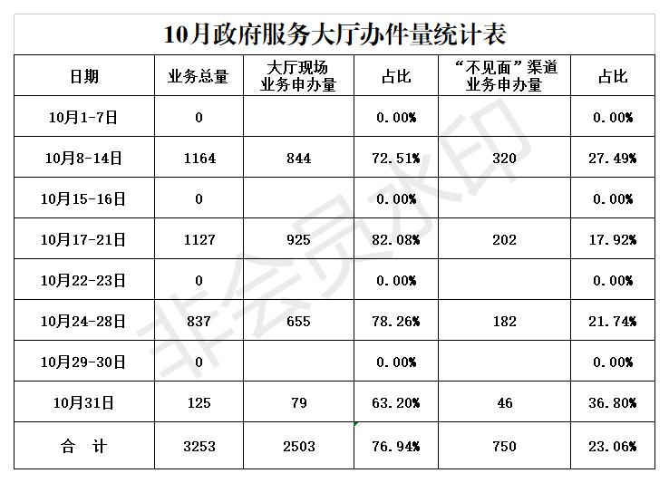 10月政府服务大厅办件量统计表.jpg