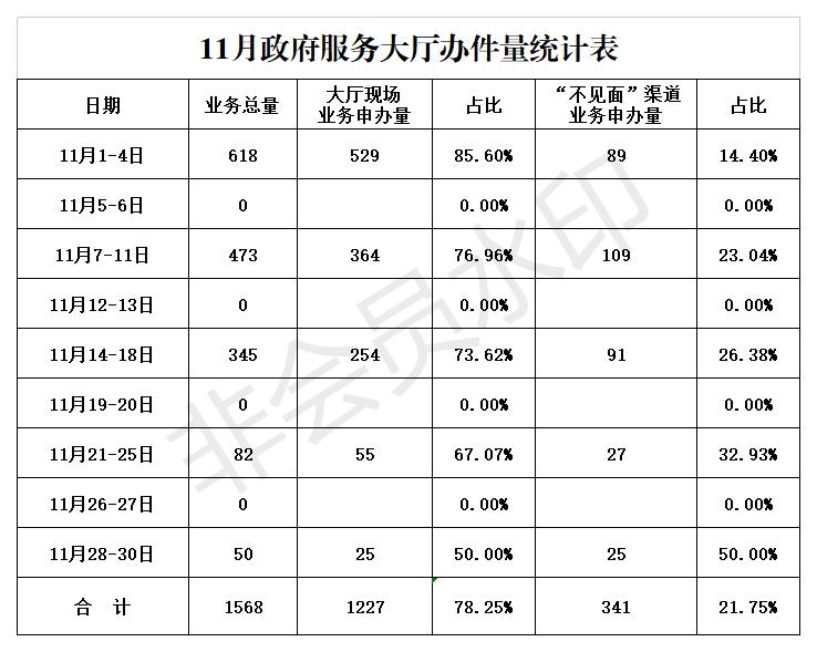 11月政府服务大厅办件量统计表.jpg