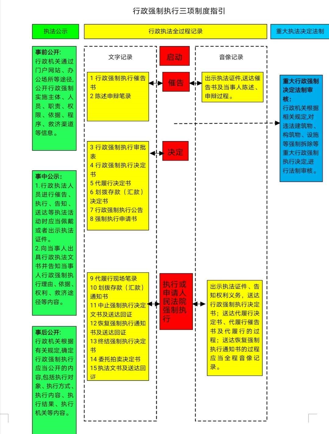 102447___行政处罚强制执行三项制度指引...jpg