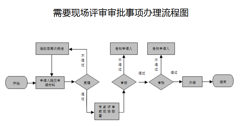 需要现场评审审批事项办理流程图.jpg