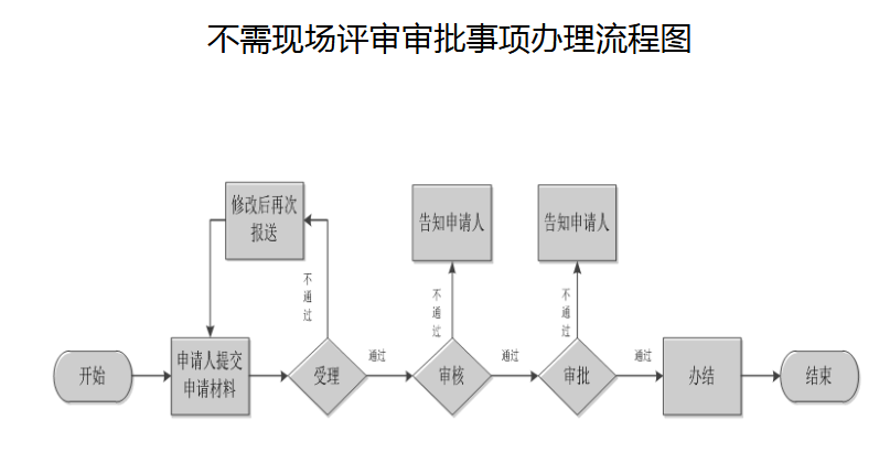 不需现场评审审批事项办理流程图.jpg