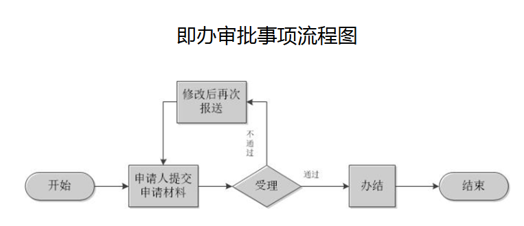 即办审批事项流程图.jpg