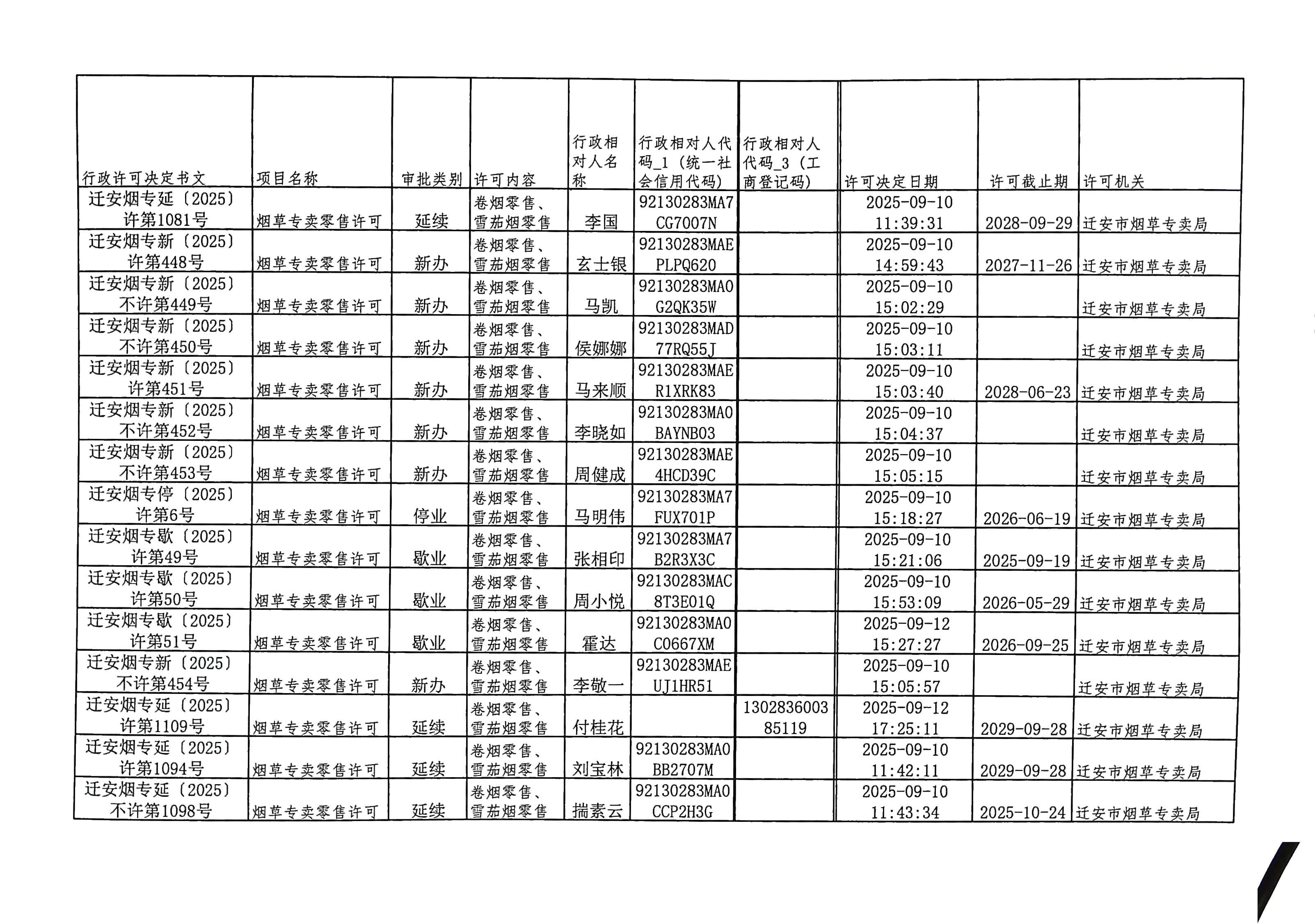 迁安市烟草专卖局2025年9月6日至9月12日行政许可办理公示1.jpg