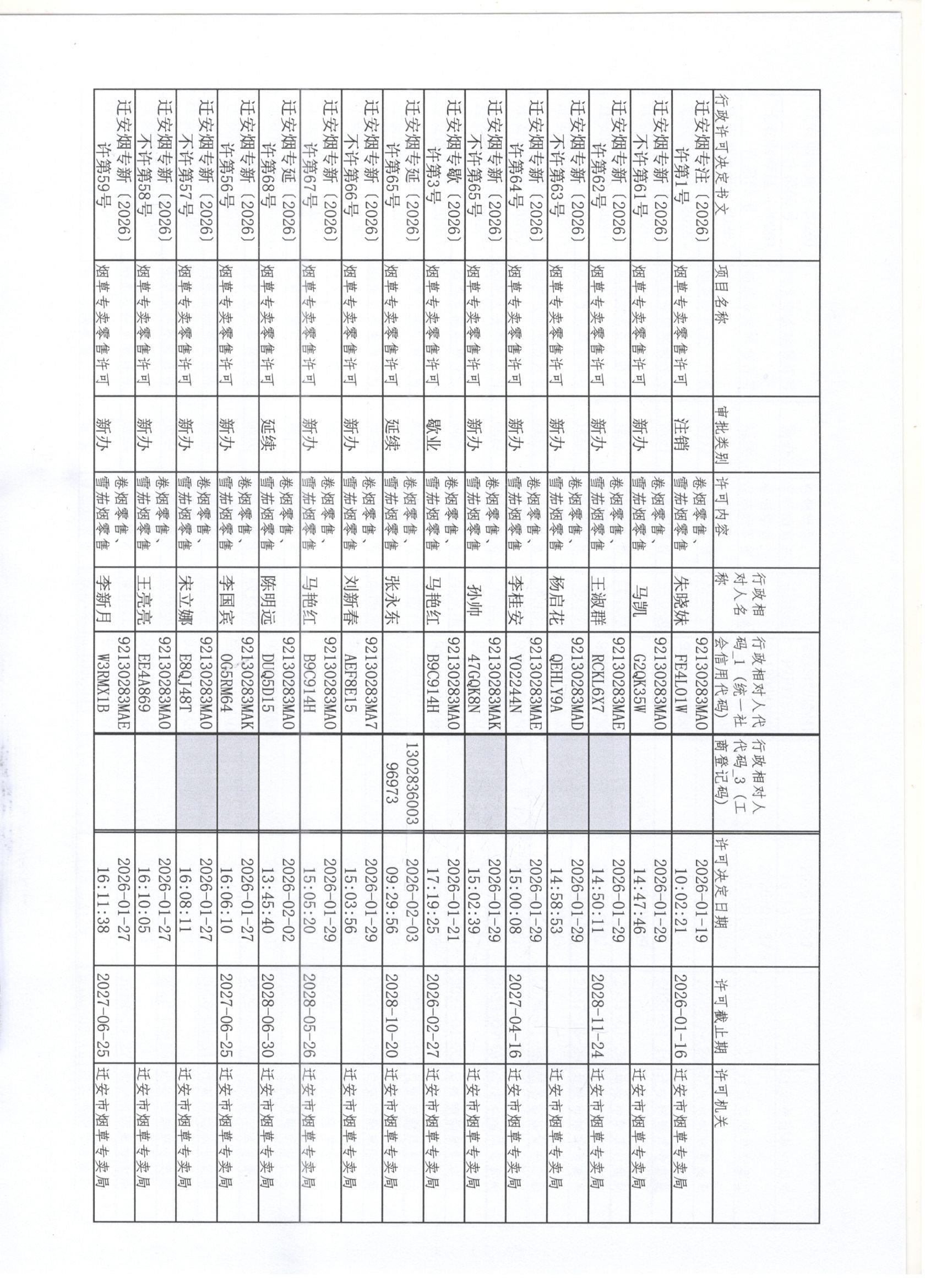 迁安市烟草专卖局2026年1月17日至23日行政许可办理公示1 001.jpg